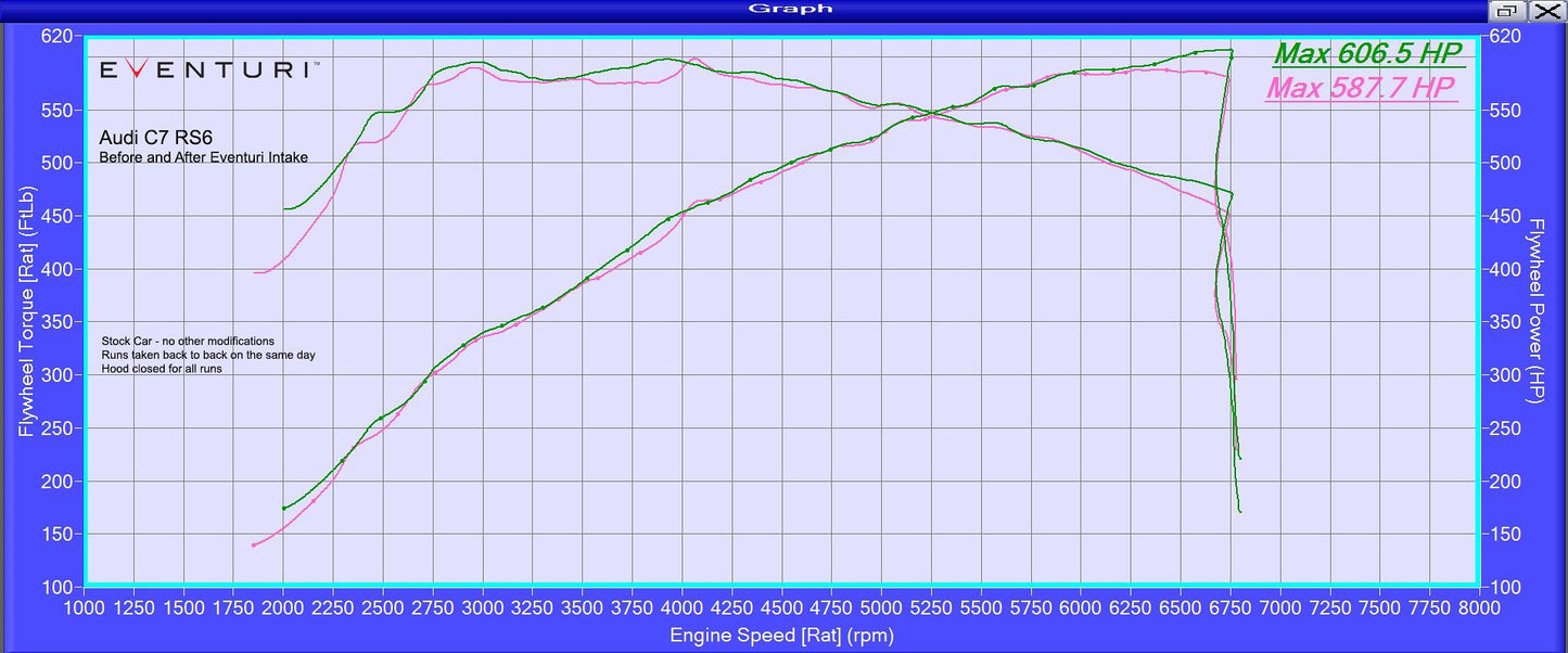 Eventuri Carbon Ansaugsystem für Audi S6 C7/4G - gepfeffert.com