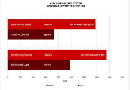 Eventuri Carbon Ansaugsystem für Audi C8 RS6/RS7 - gepfeffert.com