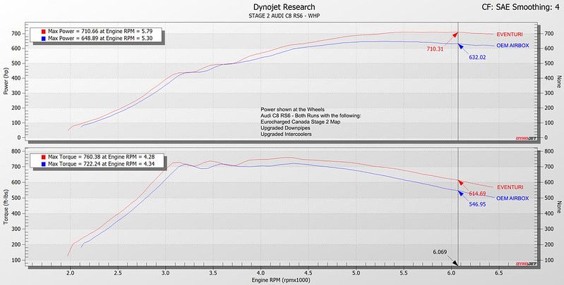 Eventuri Carbon Ansaugsystem für Audi C8 RS6/RS7 - gepfeffert.com