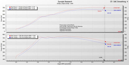 Eventuri Carbon Ansaugsystem für Audi C8 RS6/RS7 - gepfeffert.com