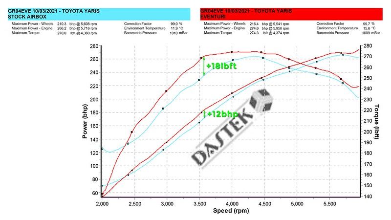 Eventuri Carbon Ansaugsystem für Toyota Yaris GR - gepfeffert.com