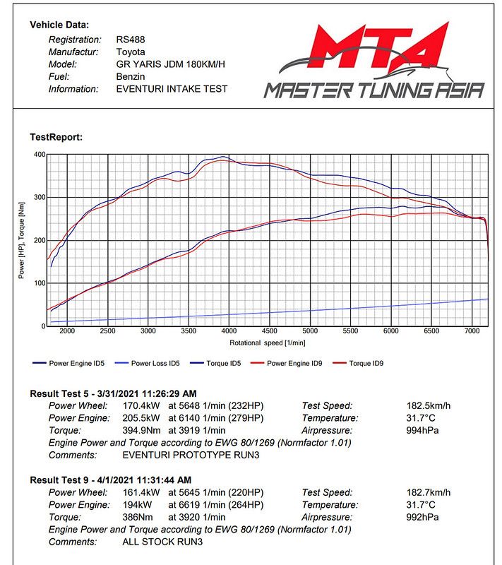 Eventuri Carbon Ansaugsystem für Toyota Yaris GR - gepfeffert.com