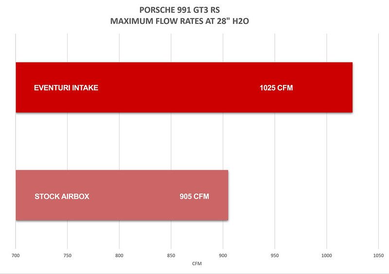 Eventuri Carbon Ansaugsystem für Porsche 991.1/2 GT3 RS - gepfeffert.com